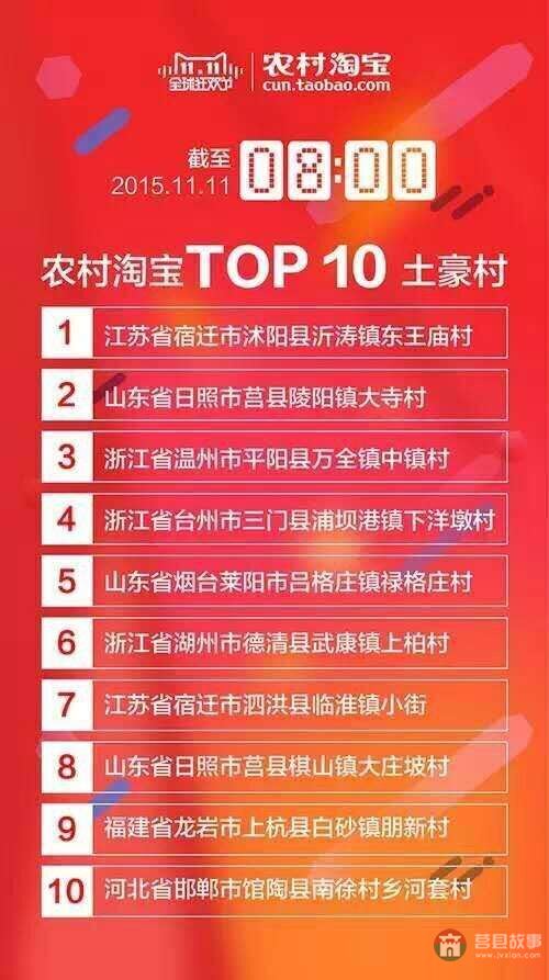 日照莒縣倆村上淘寶雙十一土豪榜，力頂800億目標(biāo)