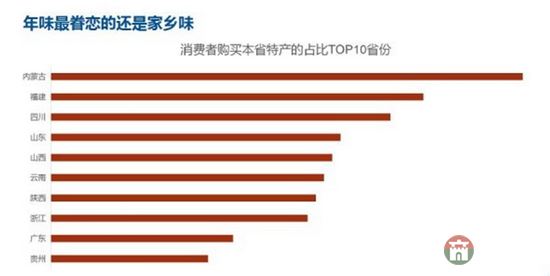 齊魯網(wǎng)2月2日訊日前，“中國年貨大數(shù)據(jù)報(bào)告”在網(wǎng)絡(luò)中火熱出爐，報(bào)告顯示，最壕是“咱們屯里的人”，十大消費(fèi)土豪村中山東就占了三席，分別是莒縣陵陽鎮(zhèn)集西頭村、莒縣陵陽鎮(zhèn)大寺村、以及棲霞市蛇窩泊鎮(zhèn)荷葉村。
