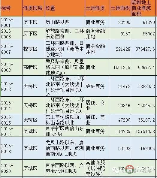 恒大國際金融中心 濟南第一高還有戲嗎？