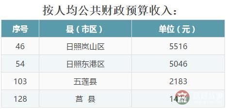 全省137個縣（市、區(qū)）2016年成績大排名，看看日照各區(qū)縣排第幾！