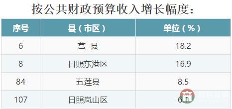 全省137個縣（市、區(qū)）2016年成績大排名，看看日照各區(qū)縣排第幾！