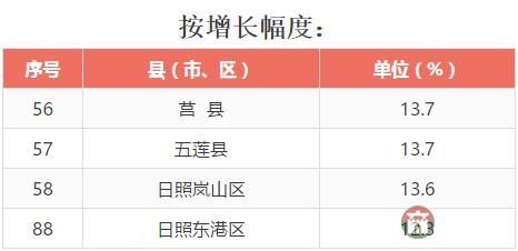 全省137個縣（市、區(qū)）2016年成績大排名，看看日照各區(qū)縣排第幾！