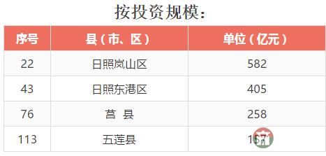 全省137個縣（市、區(qū)）2016年成績大排名，看看日照各區(qū)縣排第幾！