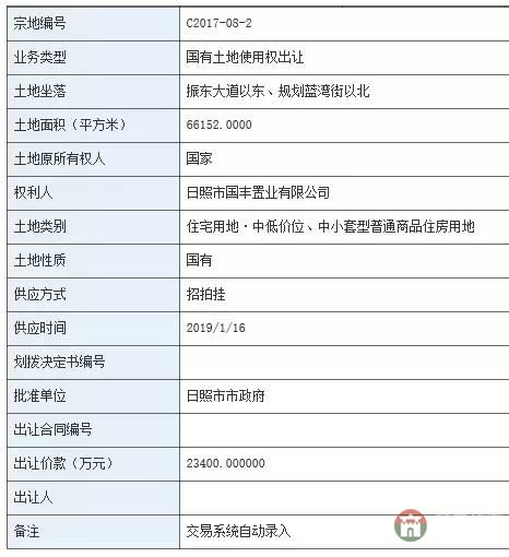 嚇哭！莒縣兩塊地拍出5.21億！